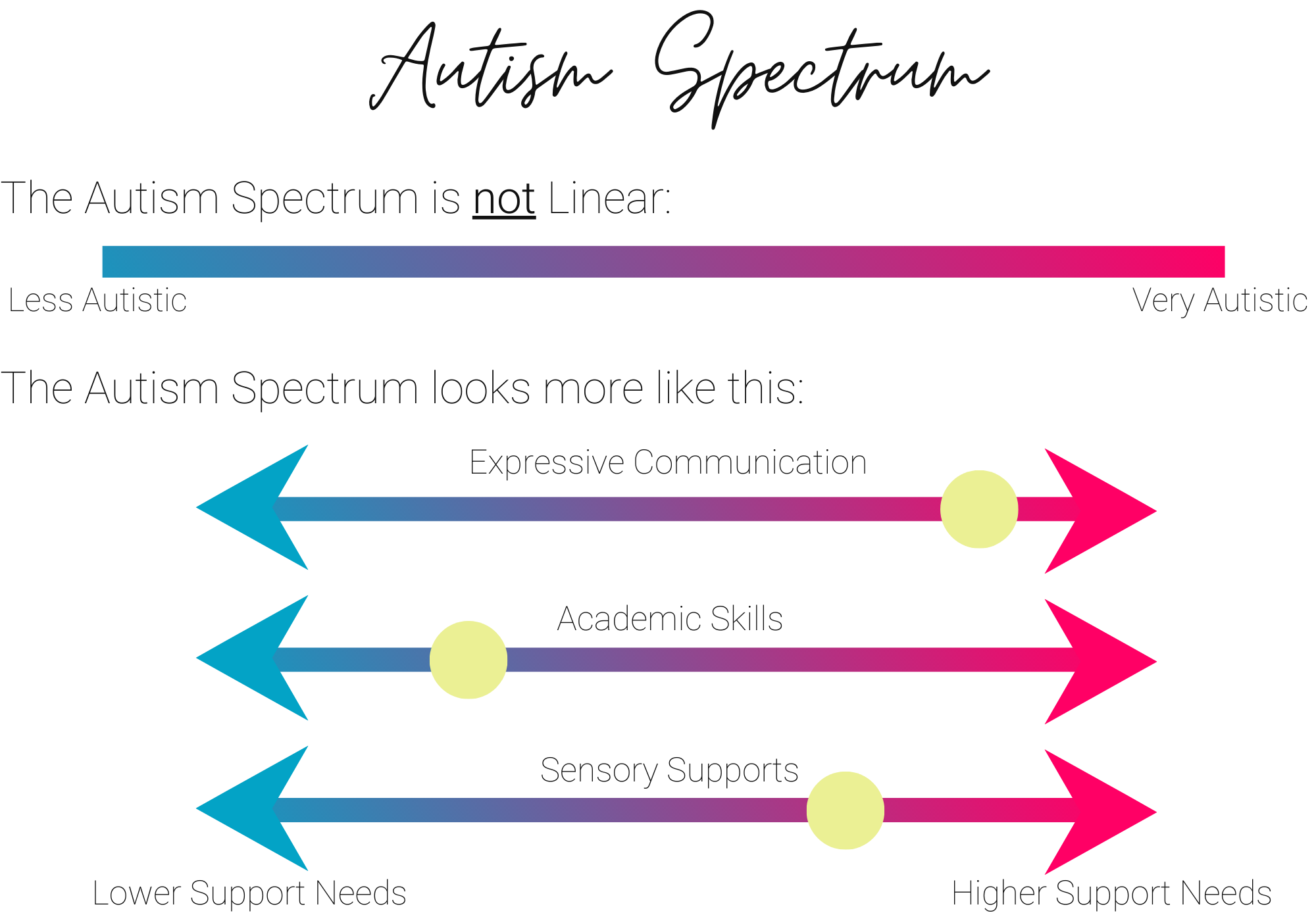 Autism Spectrum is not linear, instead it is more appropriate to describe the supports needed.