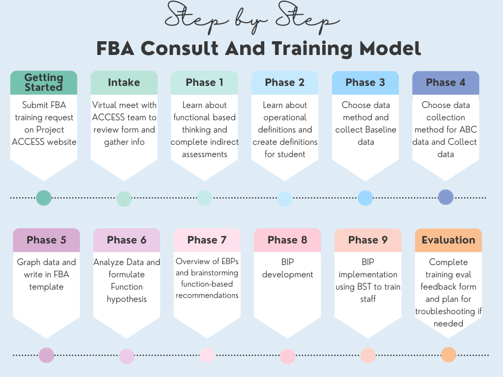 FBA Training phases